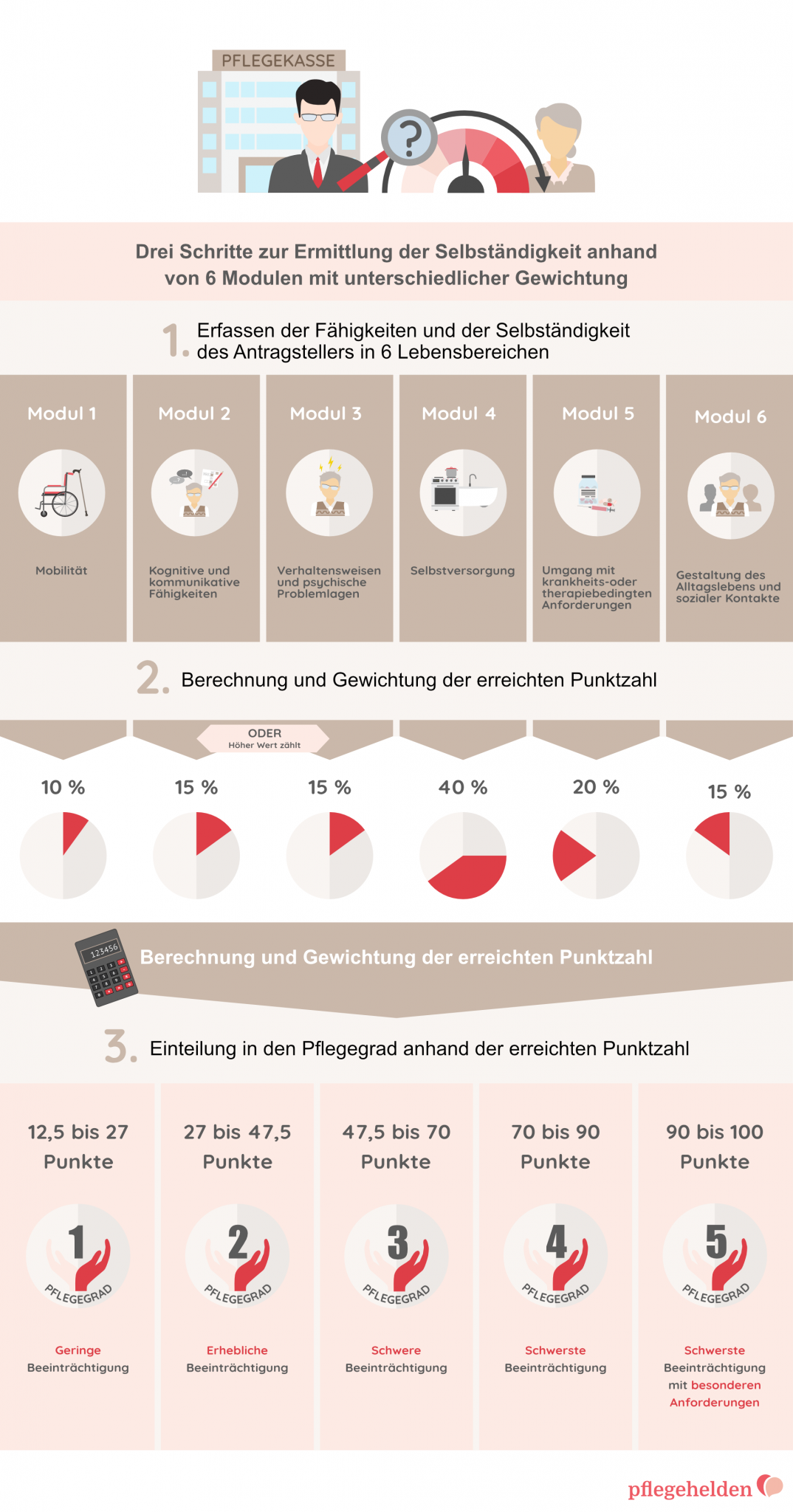 Der Medizinische Dienst der Krankenversicherung (MDK)