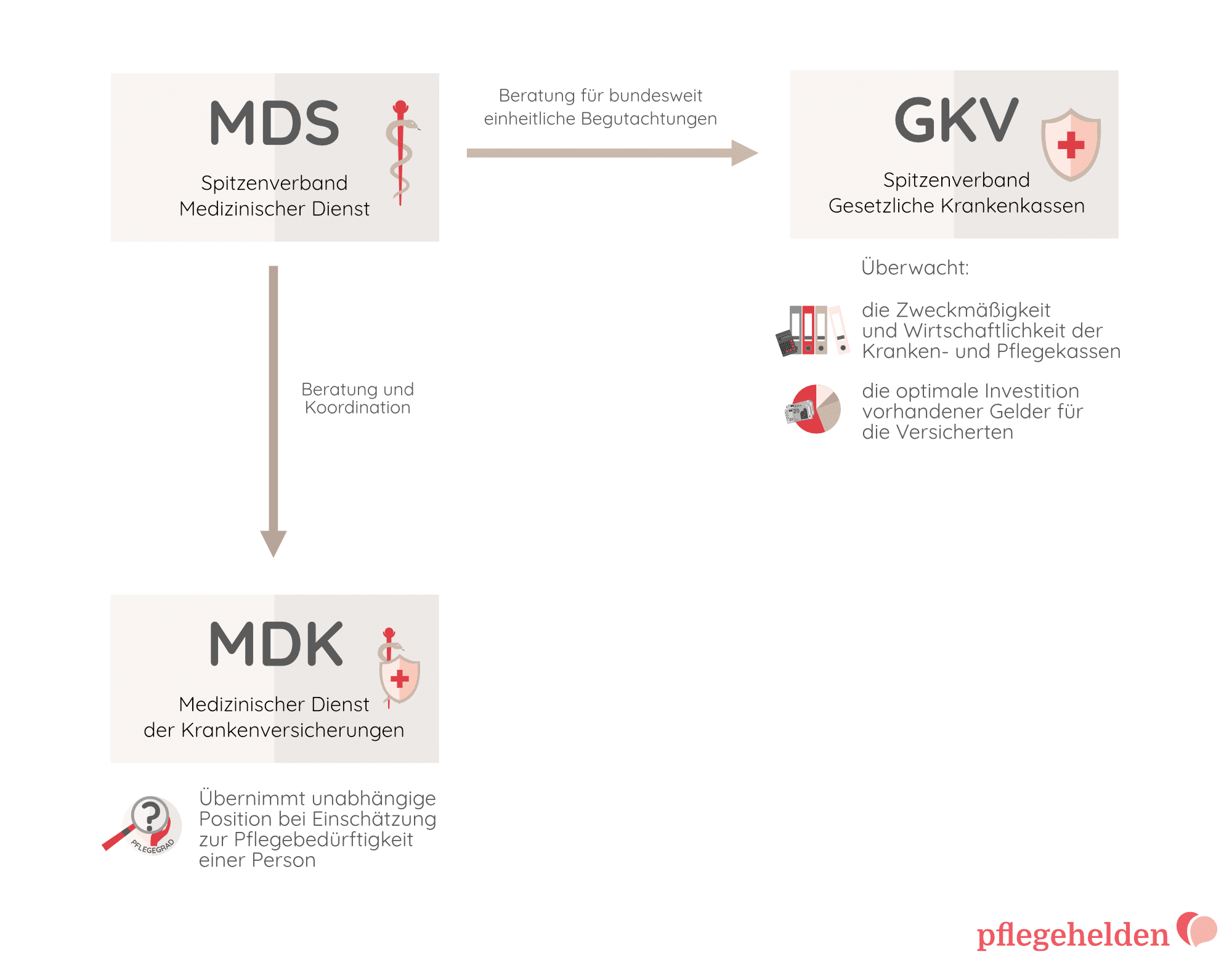Grafik zur Zusammenarbeit von MDK und GKV
