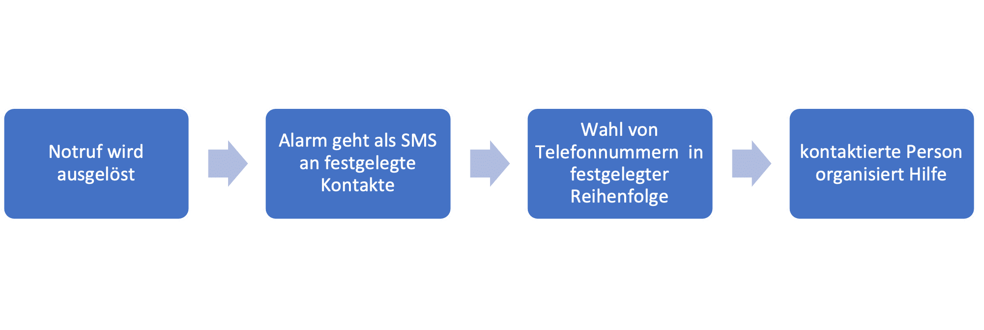 Ablauf des Hautnotrufs