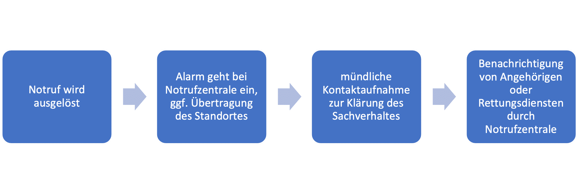 Ablauf des Hautnotrufs