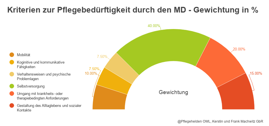 Gewichtung Gutachten Pflegebeduertfigkeit1