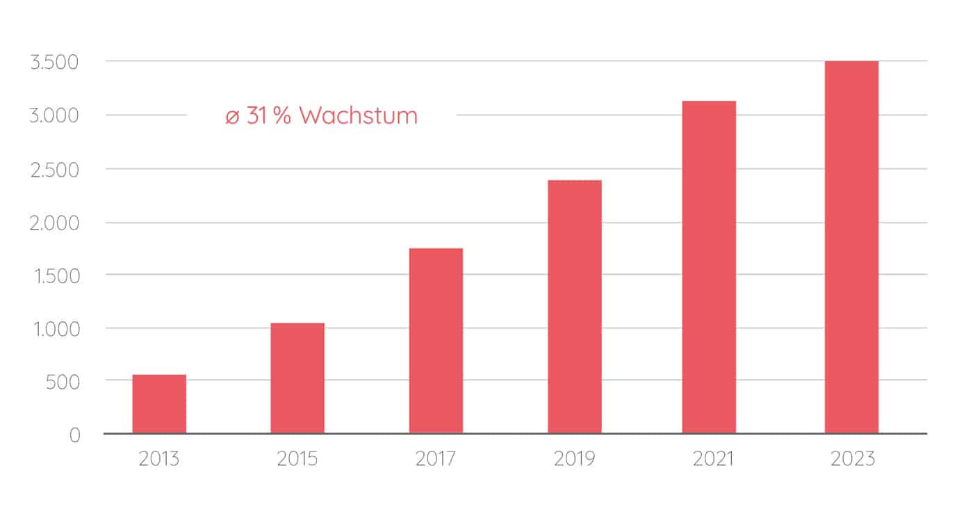 Nettokunden­entwicklung web1